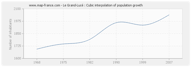 Le Grand-Lucé : Cubic interpolation of population growth